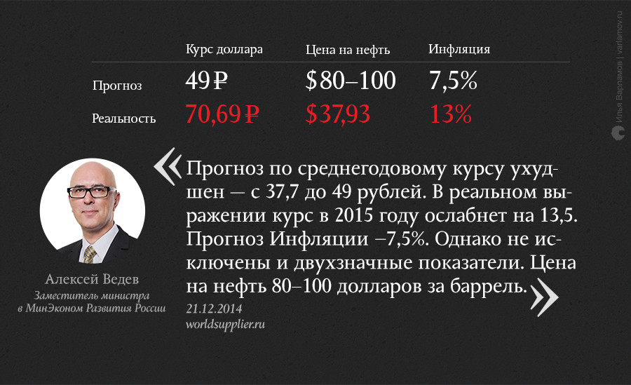 О чем мечтали в конце 2014 года: неудачные экономические прогнозы О чем мечтали в конце 2014 года: неудачные экономические прогнозы