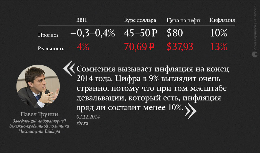 О чем мечтали в конце 2014 года: неудачные экономические прогнозы О чем мечтали в конце 2014 года: неудачные экономические прогнозы