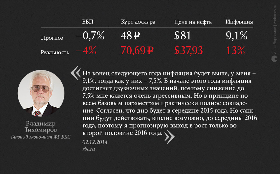 О чем мечтали в конце 2014 года: неудачные экономические прогнозы О чем мечтали в конце 2014 года: неудачные экономические прогнозы