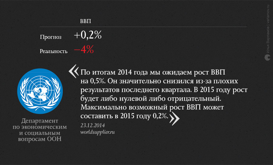 О чем мечтали в конце 2014 года: неудачные экономические прогнозы О чем мечтали в конце 2014 года: неудачные экономические прогнозы