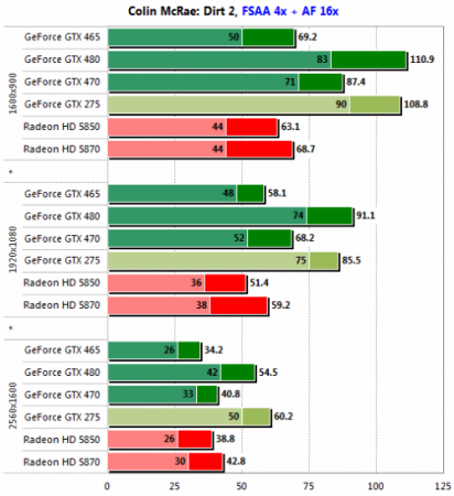Первый обзор видеокарты GeForce GTX 465 - крепкий середнячок, или провал?
