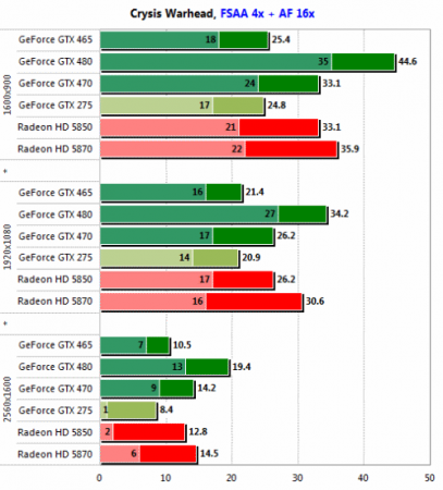 Первый обзор видеокарты GeForce GTX 465 - крепкий середнячок, или провал?