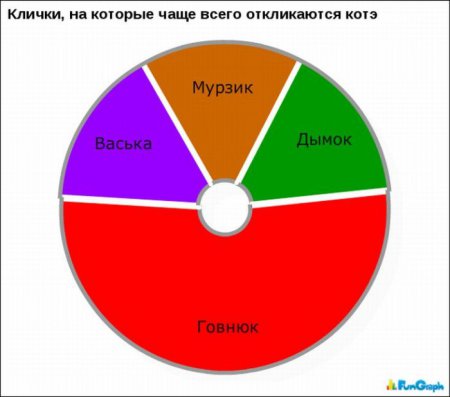 Смешная статистика