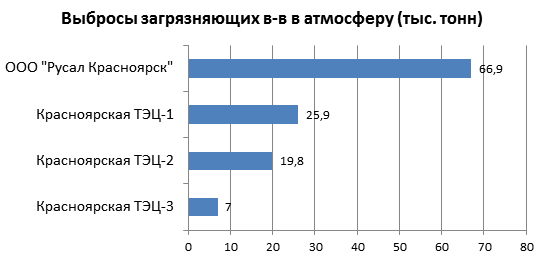 Экология Красноярска - не терять бдительность!