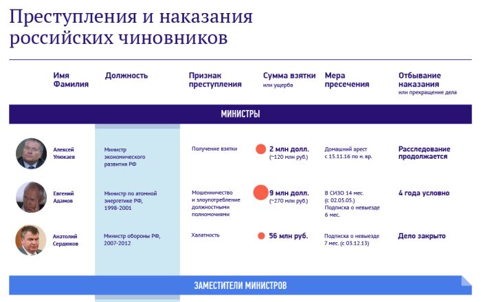 Самые громкие уголовные дела российских чиновников-коррупционеров Самые громкие уголовные дела российских чиновников-коррупционеров