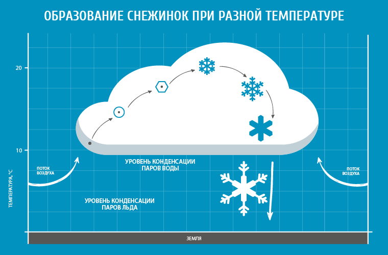Почему каждая снежинка уникальна? Почему каждая снежинка уникальна?