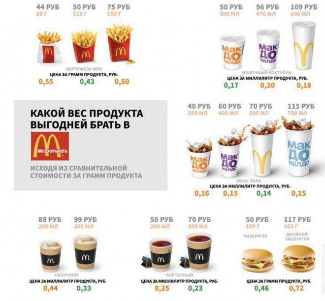 Что выгоднее покупать в Макдональдс
