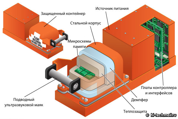 Устройство черного ящика самолета Устройство черного ящика самолета