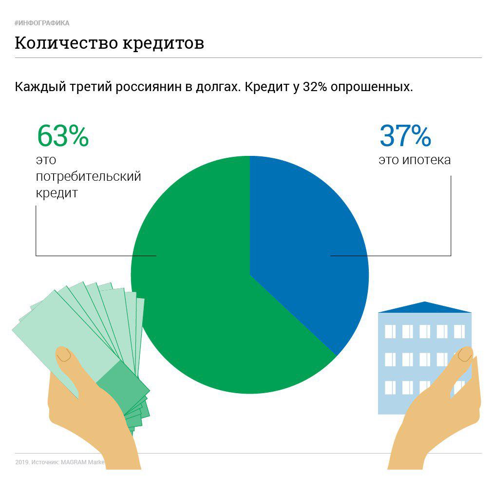 Познавательная инфографика о российских заёмщиках
