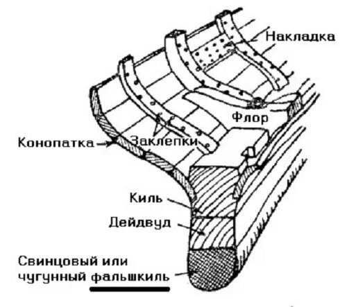 Любопытное о корпусах деревянных судов Любопытное о корпусах деревянных судов