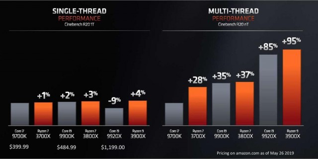 12-ядерный процессор AMD оценила в $499. Он дешевле конкурента от Intel на $700 12-ядерный процессор AMD оценила в $499. Он дешевле конкурента от Intel на $700