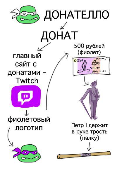 Как быстро научиться различать "Черепашек ниндзя"