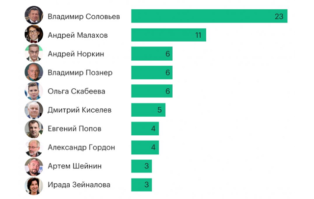 Левада-центр назвал журналистов, которые пользуются у россиян наибольшим доверием Левада-центр назвал журналистов, которые пользуются у россиян наибольшим доверием