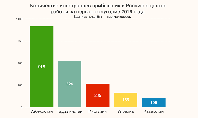 ФСБ опубликовала статистику числа иностранцев, приехавших на заработки в РФ ФСБ опубликовала статистику числа иностранцев, приехавших на заработки в РФ