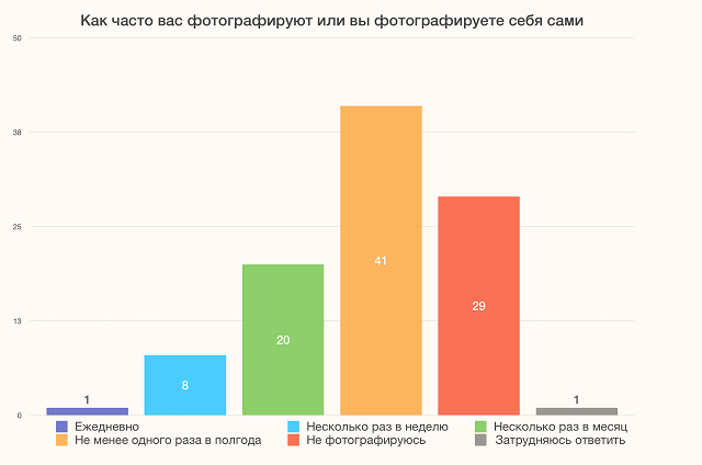 ВЦИОМ: 82% россиян не любят фотографироваться ВЦИОМ: 82% россиян не любят фотографироваться