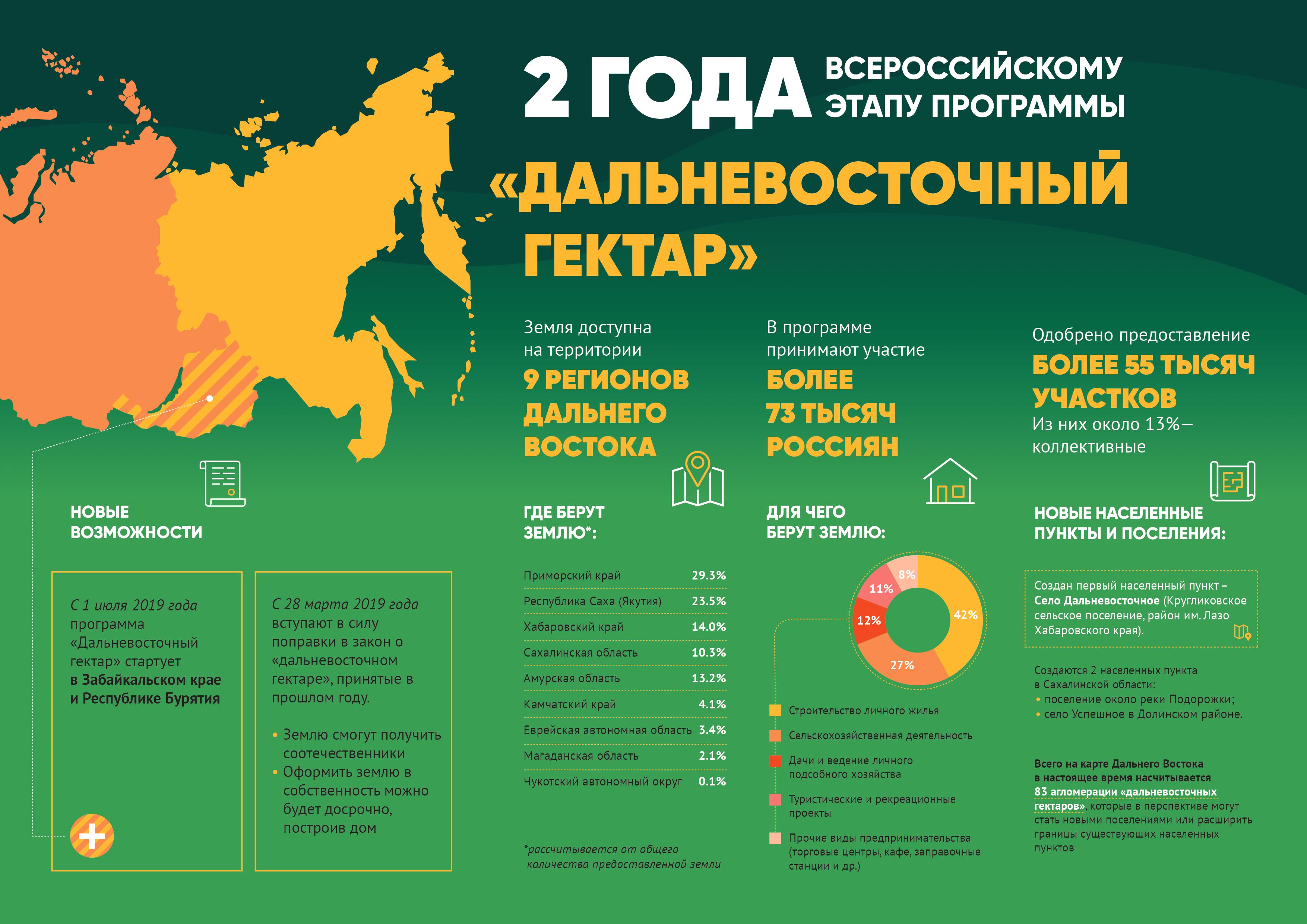 Как осваивают Дальневосточные гектары Как осваивают Дальневосточные гектары