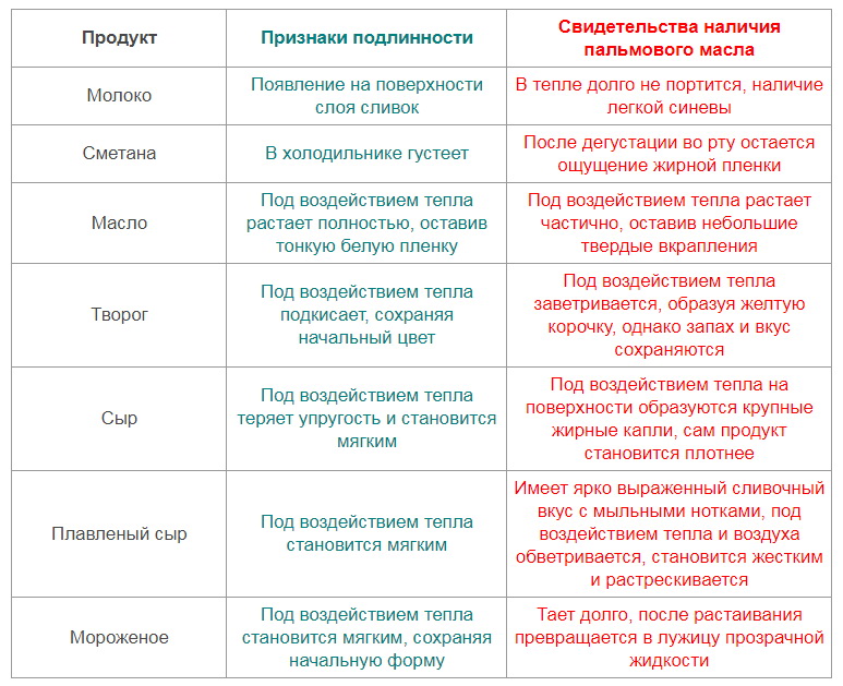 Как определить пальмовое масло в продуктах питания Как определить пальмовое масло в продуктах питания