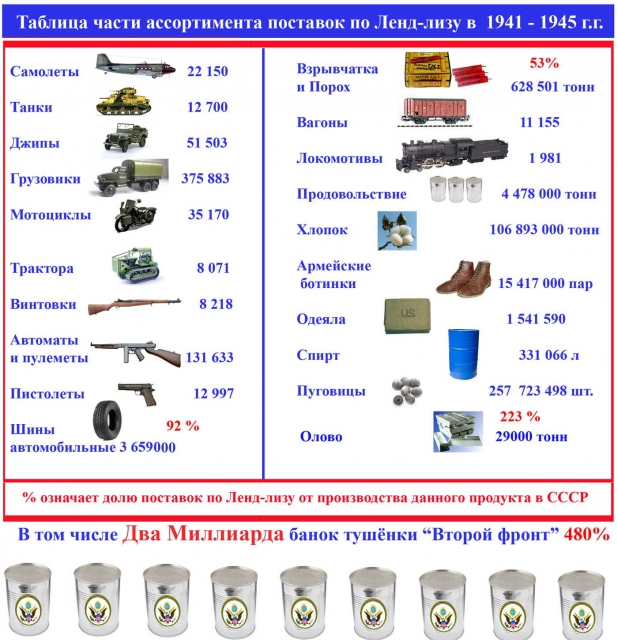 СССР без союзников и ленд-лиза СССР без союзников и ленд-лиза