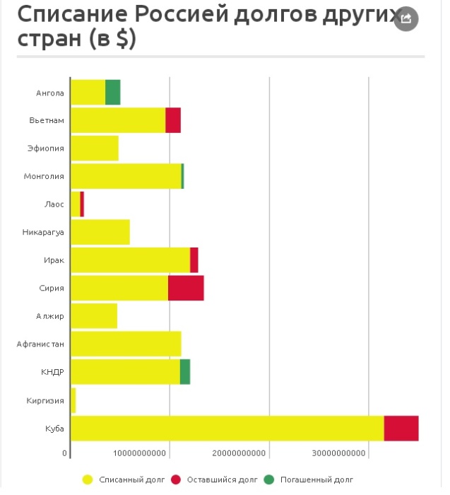 Причины, по которым Россия взяла на себя обязательства выплатить долги СССР Причины, по которым Россия взяла на себя обязательства выплатить долги СССР