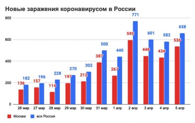 Не удержали тенденцию на снижение количества вновь заражённых