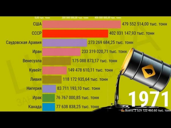 Место СССР/России в добыче сырой нефти (1970-2019)