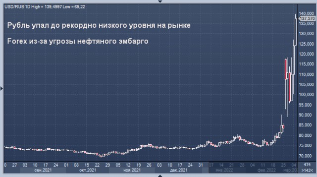 Курс рубля упал до 140 за доллар и 150 за евро