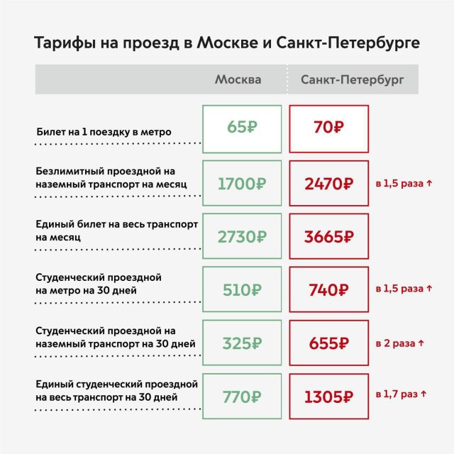 Специалисты сравнили стоимость проезда в разных городах России