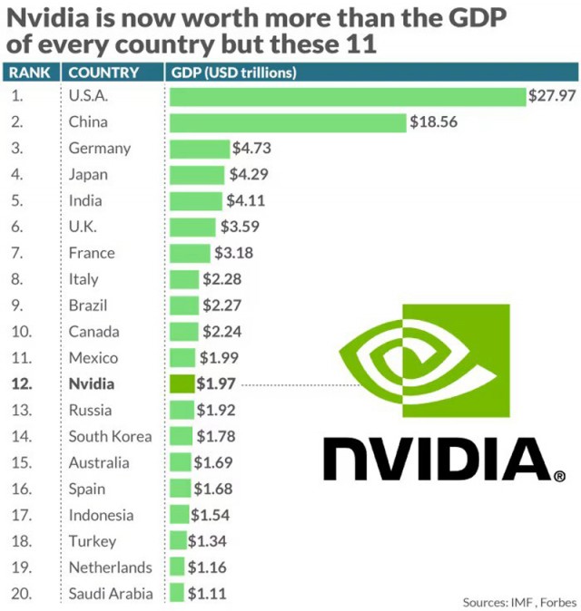 Рыночная стоимость NVIDIA теперь больше, чем ВВП России и многих других стран по всему миру.