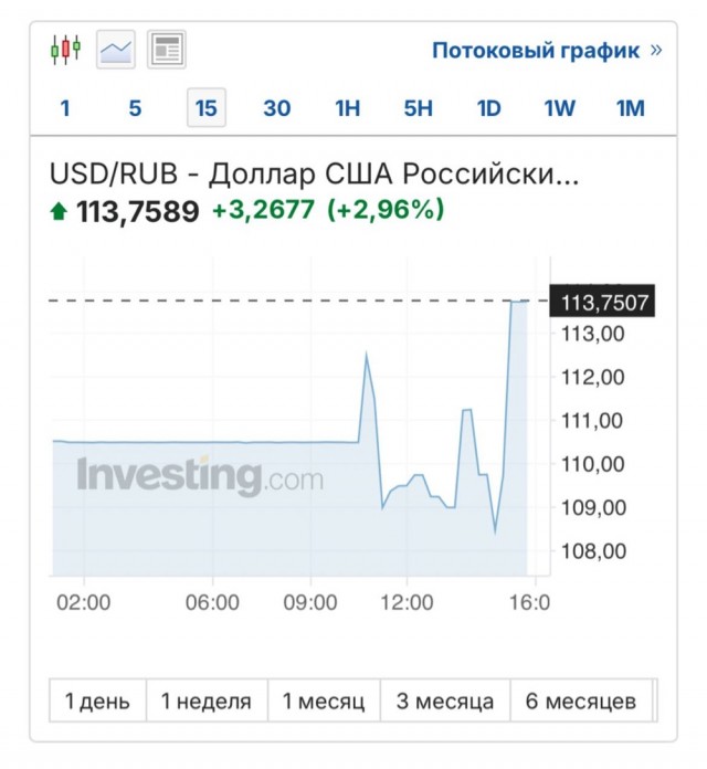 Доллар подскочил до отметки почти в 114 рублей