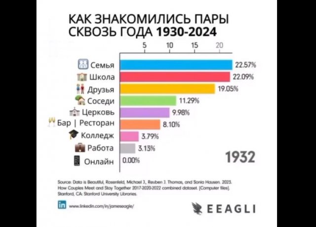 Как сегодня знакомятся молодые люди