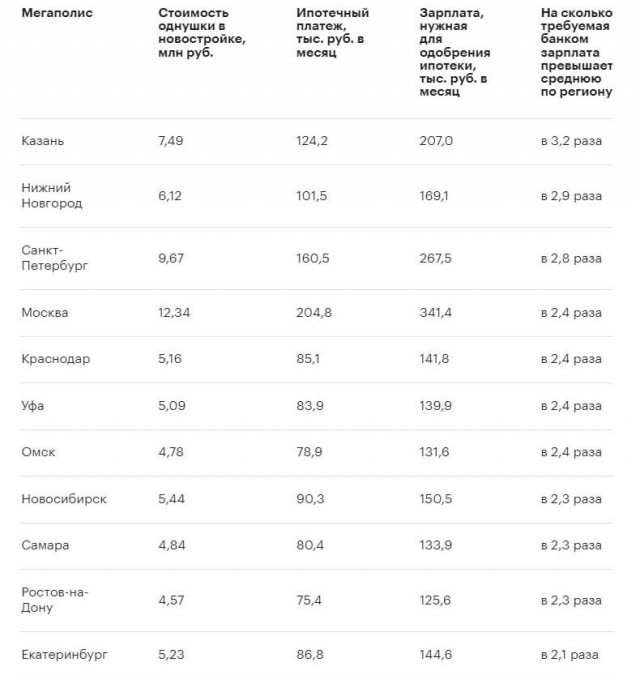 Для ипотеки на «однушку» нужен доход 341 400 ₽ в месяц — ежемесячный платеж составит 204 800 ₽