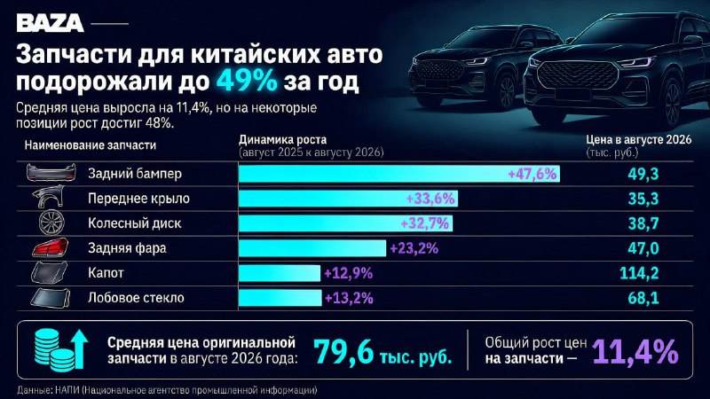 Запчасти для китайских автомобилей подорожали до 49% за год