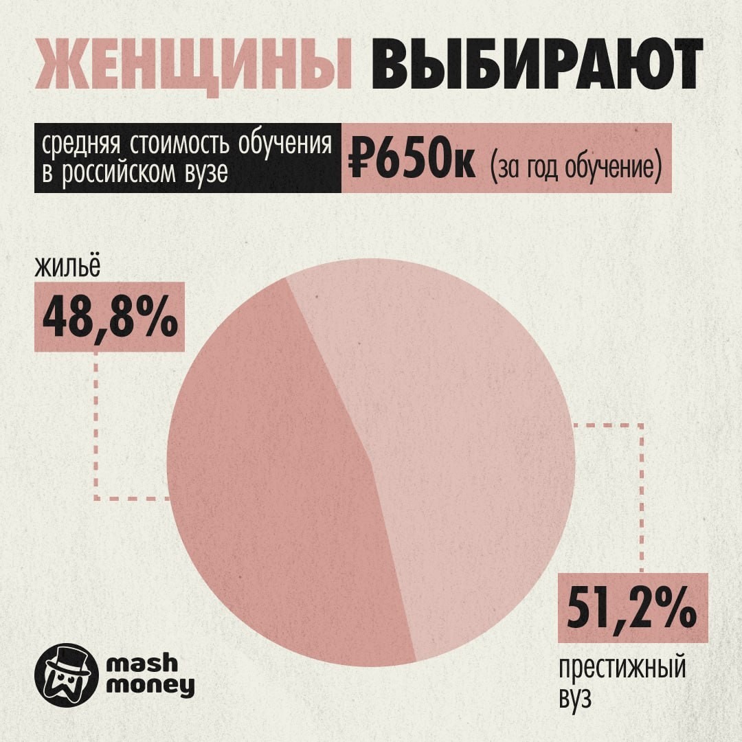 52,8% россиян предпочтут купить квартиру ребенку, а не оплатить престижный вуз