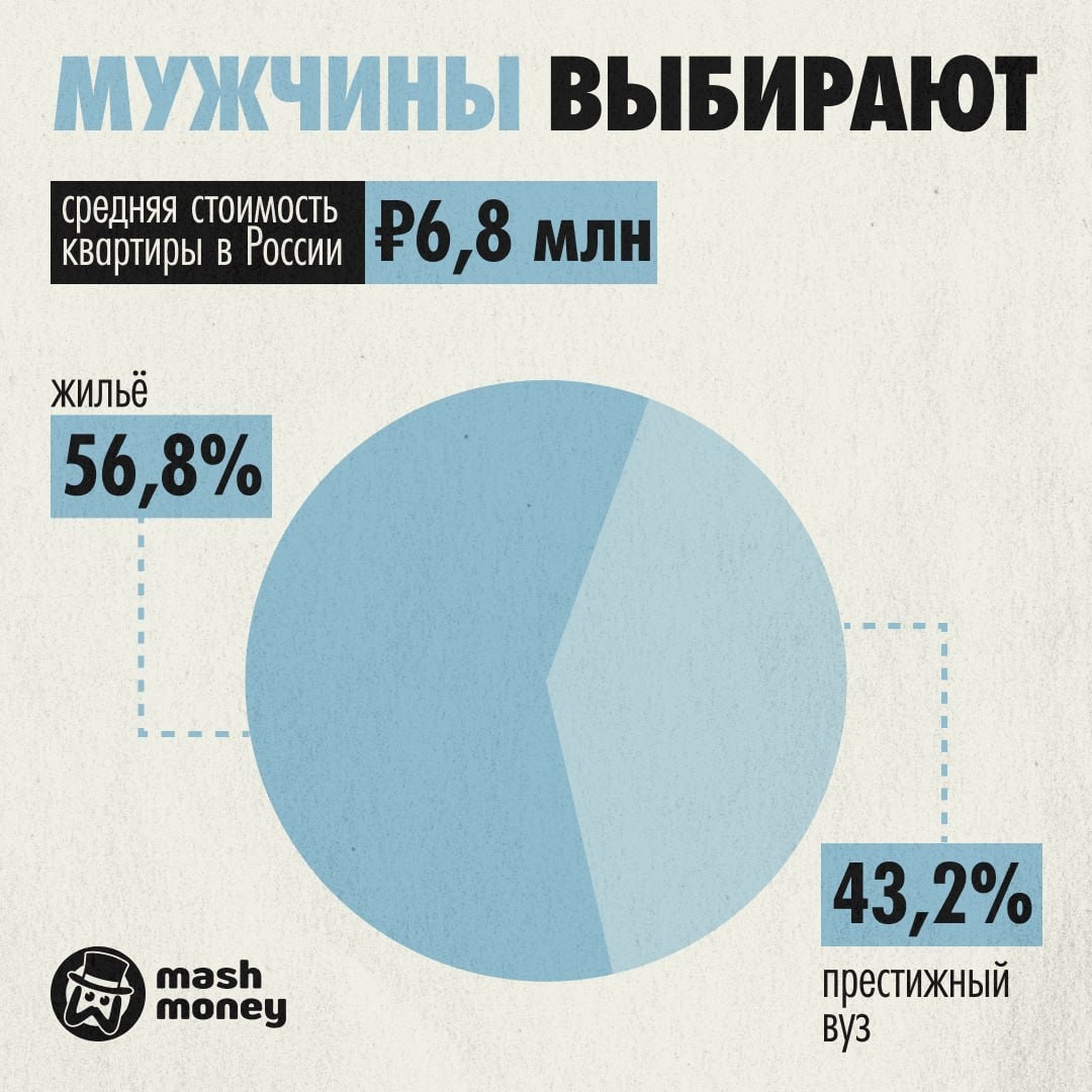 52,8% россиян предпочтут купить квартиру ребенку, а не оплатить престижный вуз