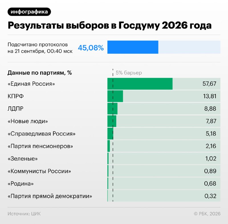 ЦИК: после обработки 45,08% протоколов «Единая Россия» набирает 57,67%