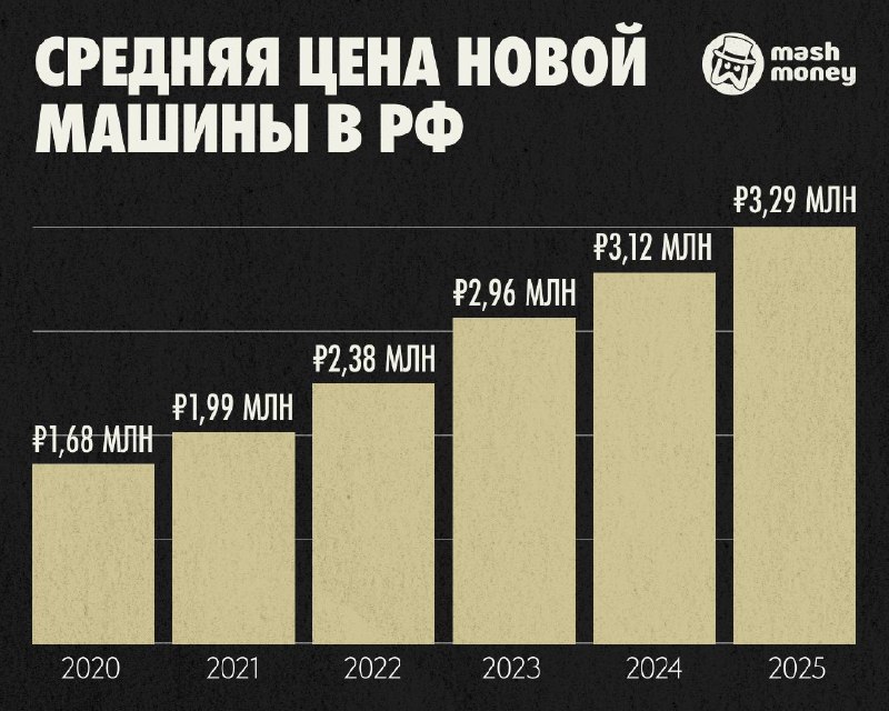 Средняя цена нового автомобиля в России может достигнуть 4 млн рублей к декабрю