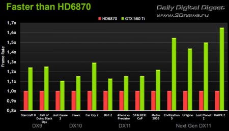 Премьера видеокарты NVIDIA GeForce GTX 560 Ti