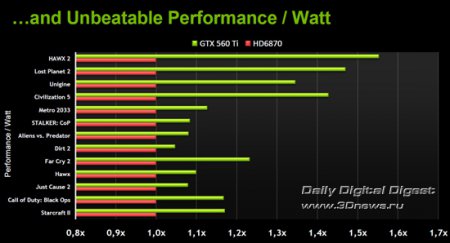 Премьера видеокарты NVIDIA GeForce GTX 560 Ti